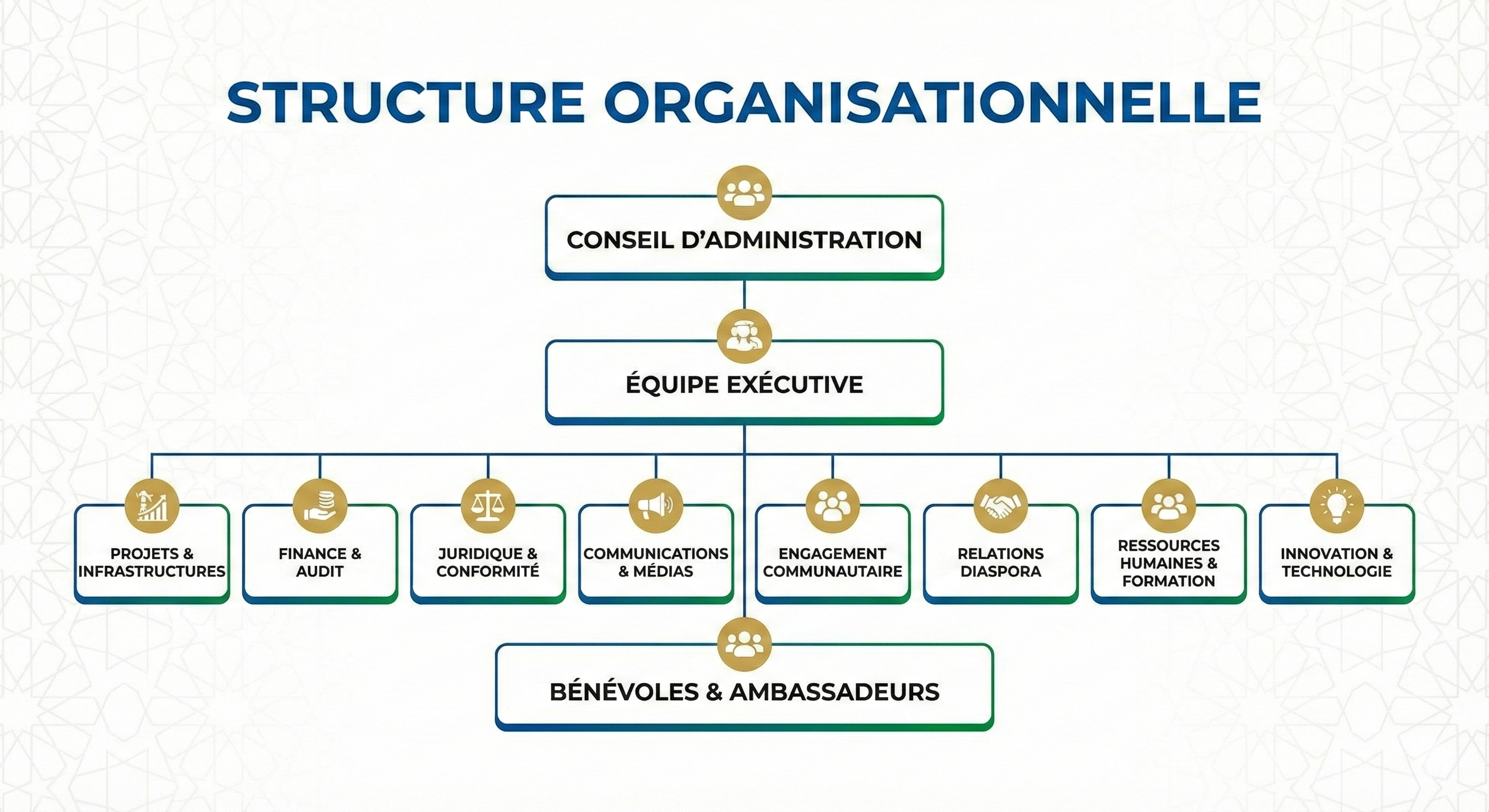 Structure organisationnelle